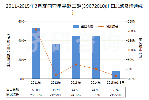 2011-2015年3月聚四亞甲基醚二醇(39072010)出口總額及增速統(tǒng)計